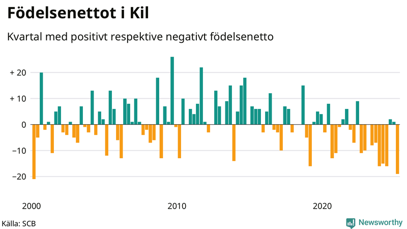 Nettofödelsetal i Kil per kvartal sedan 2000