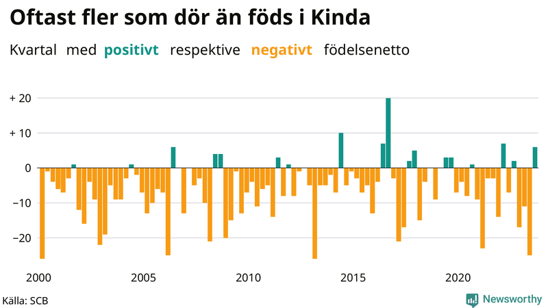 Nettofödelsetal i Kinda per kvartal sedan 2000