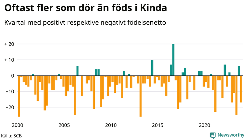 Nettofödelsetal i Kinda per kvartal sedan 2000