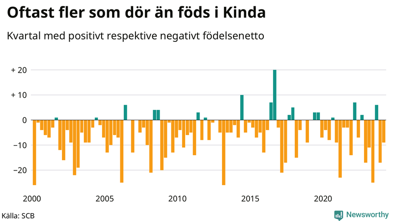 Nettofödelsetal i Kinda per kvartal sedan 2000