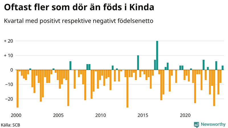 Nettofödelsetal i Kinda per kvartal sedan 2000