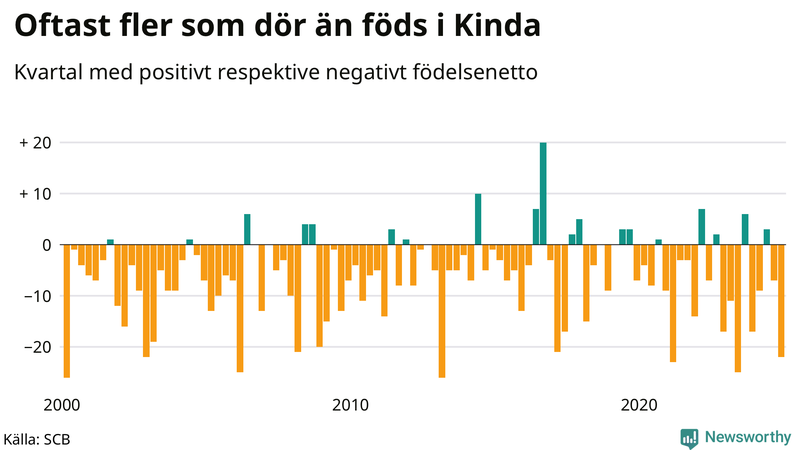 Nettofödelsetal i Kinda per kvartal sedan 2000