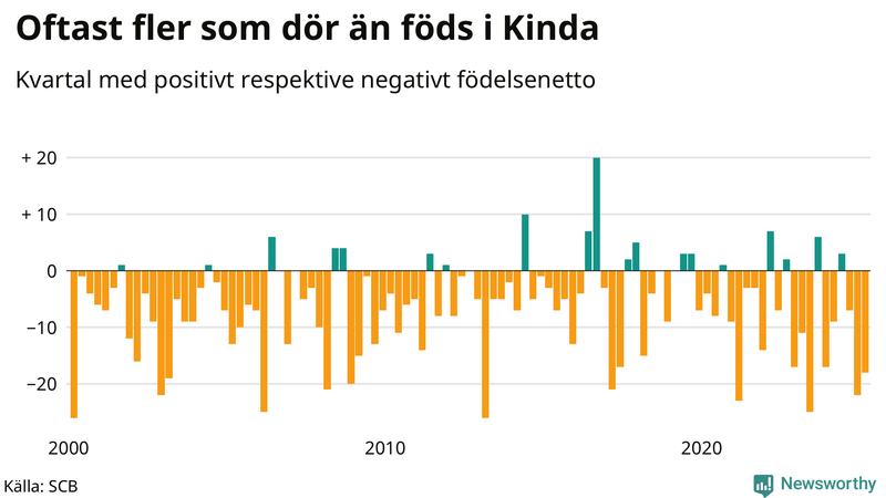 Nettofödelsetal i Kinda per kvartal sedan 2000