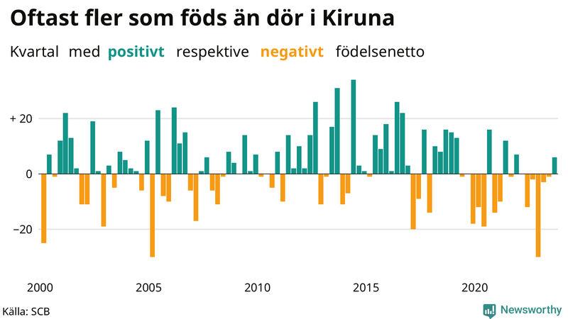 Nettofödelsetal i Kiruna per kvartal sedan 2000
