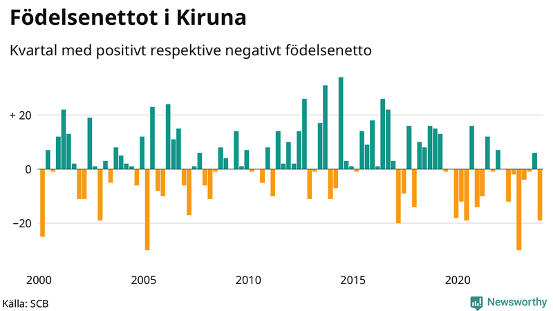 Nettofödelsetal i Kiruna per kvartal sedan 2000