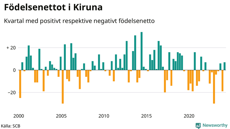 Nettofödelsetal i Kiruna per kvartal sedan 2000