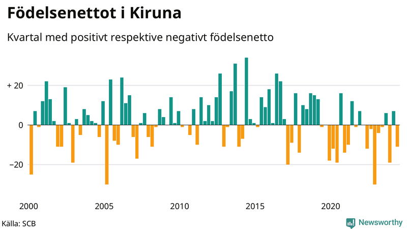 Nettofödelsetal i Kiruna per kvartal sedan 2000
