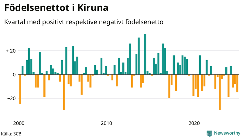 Nettofödelsetal i Kiruna per kvartal sedan 2000