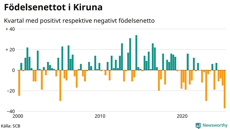 Nettofödelsetal i Kiruna per kvartal sedan 2000