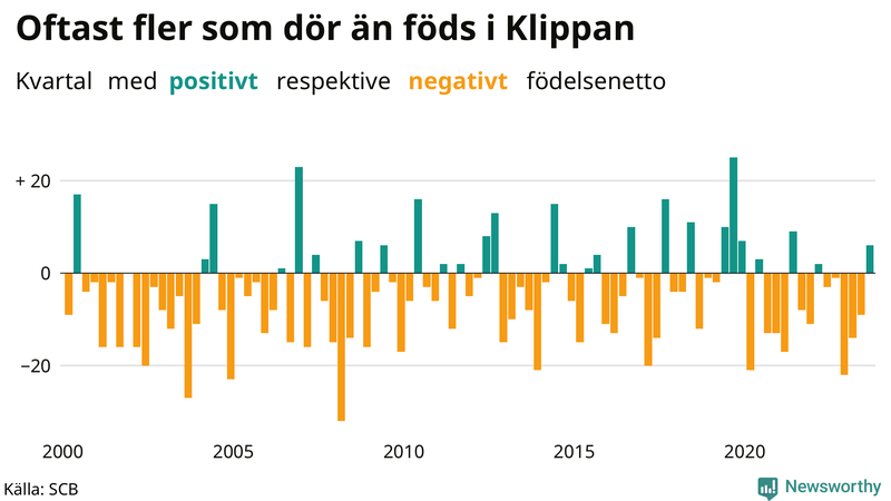 Nettofödelsetal i Klippan per kvartal sedan 2000