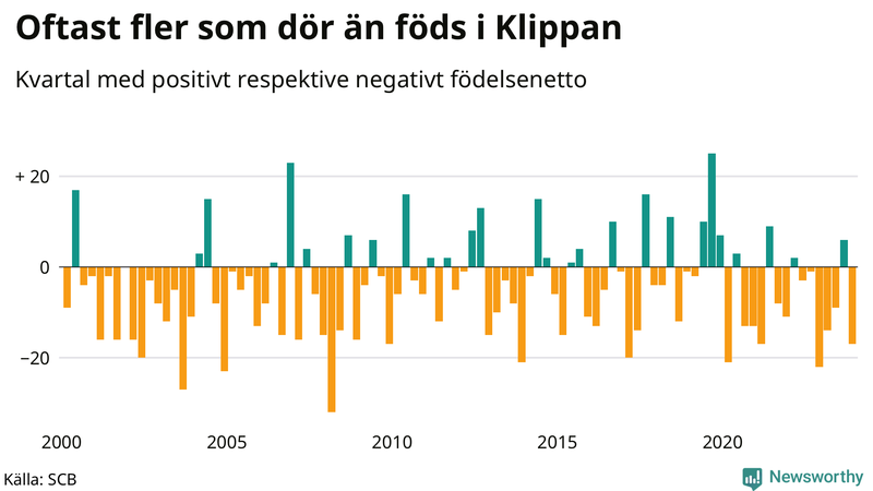 Nettofödelsetal i Klippan per kvartal sedan 2000