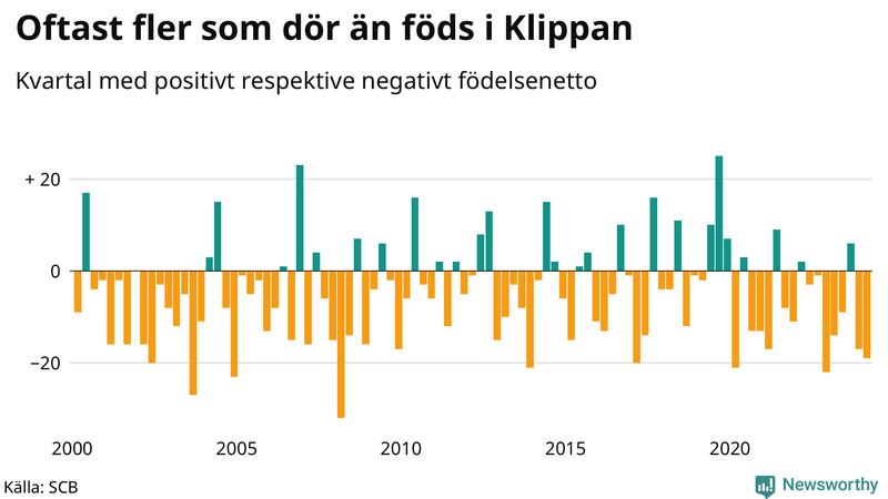Nettofödelsetal i Klippan per kvartal sedan 2000