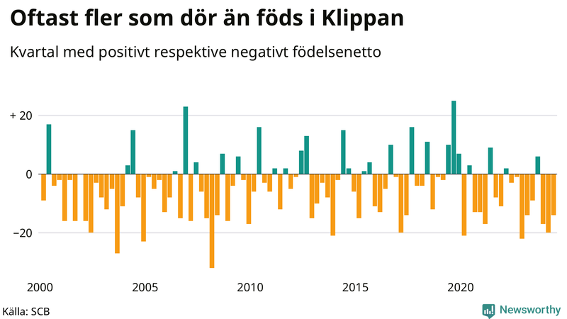Nettofödelsetal i Klippan per kvartal sedan 2000