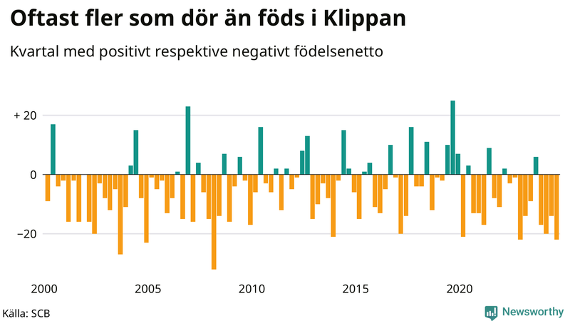 Nettofödelsetal i Klippan per kvartal sedan 2000