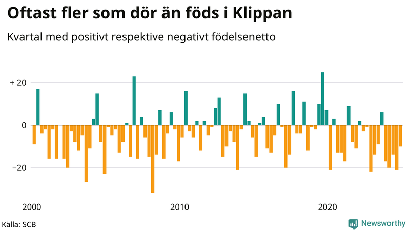 Nettofödelsetal i Klippan per kvartal sedan 2000