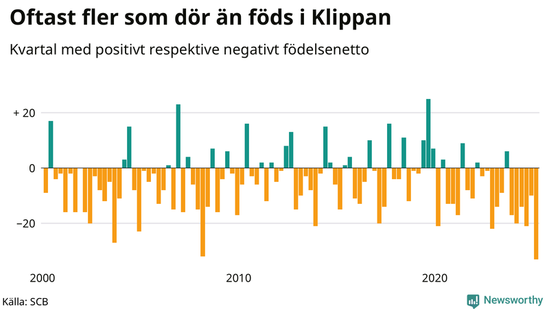 Nettofödelsetal i Klippan per kvartal sedan 2000