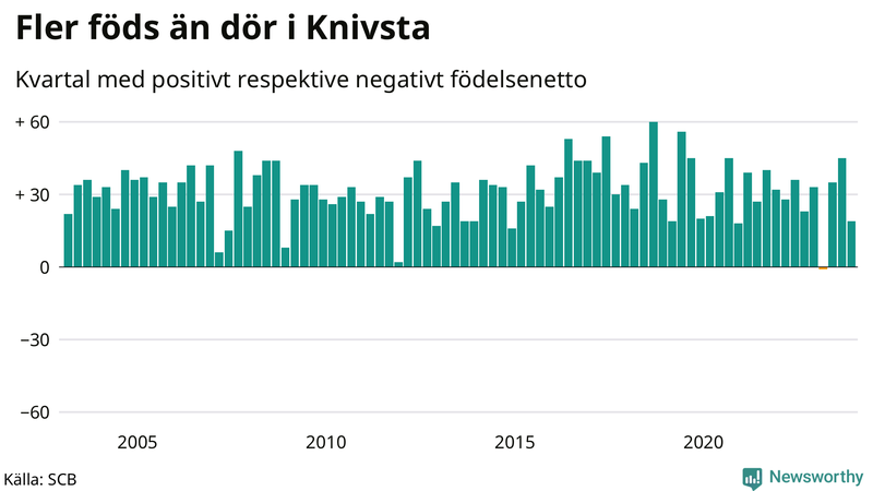Nettofödelsetal i Knivsta per kvartal sedan 2003