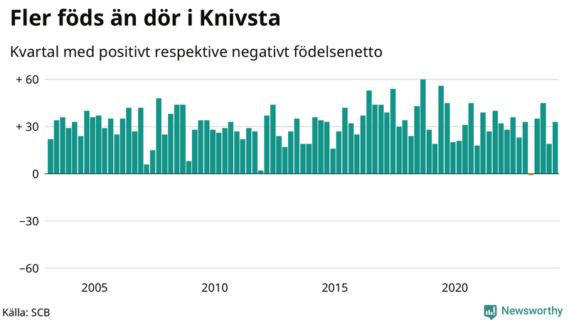 Nettofödelsetal i Knivsta per kvartal sedan 2003