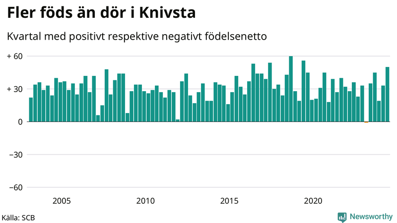 Nettofödelsetal i Knivsta per kvartal sedan 2003