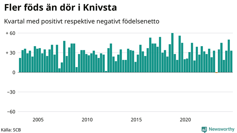 Nettofödelsetal i Knivsta per kvartal sedan 2003