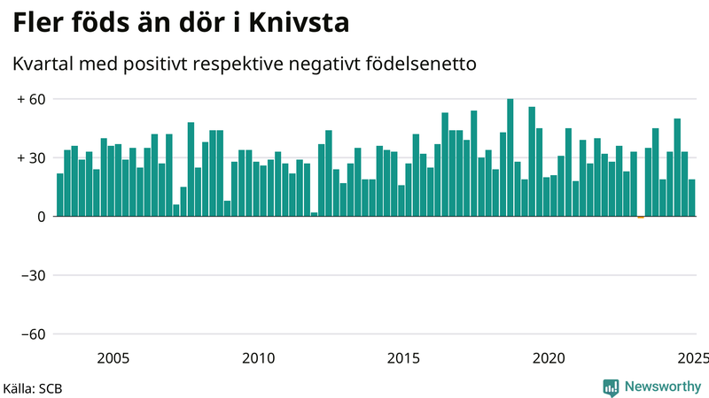 Nettofödelsetal i Knivsta per kvartal sedan 2003