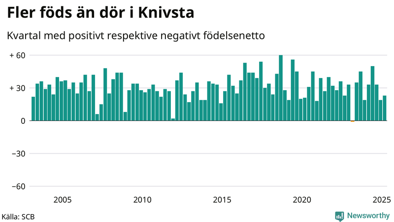 Nettofödelsetal i Knivsta per kvartal sedan 2003