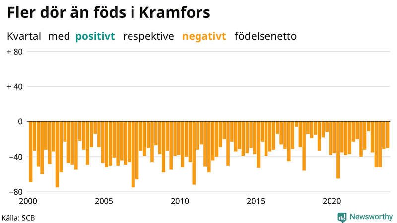Nettofödelsetal i Kramfors per kvartal sedan 2000
