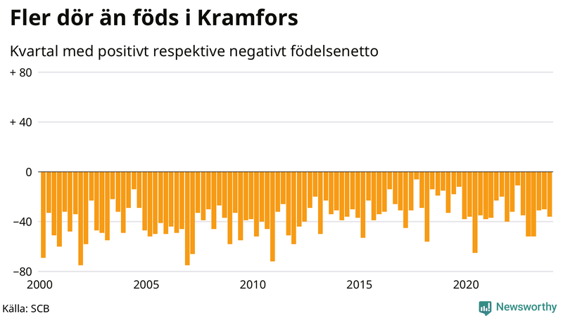 Nettofödelsetal i Kramfors per kvartal sedan 2000