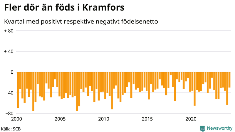 Nettofödelsetal i Kramfors per kvartal sedan 2000