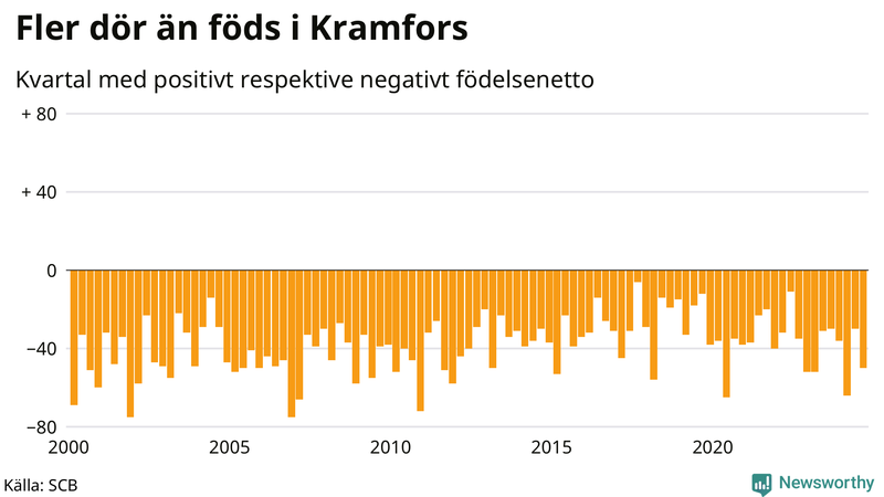 Nettofödelsetal i Kramfors per kvartal sedan 2000