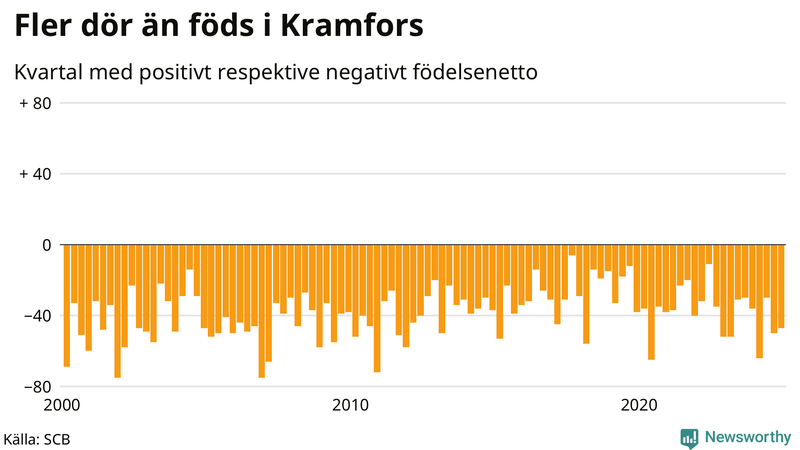 Nettofödelsetal i Kramfors per kvartal sedan 2000