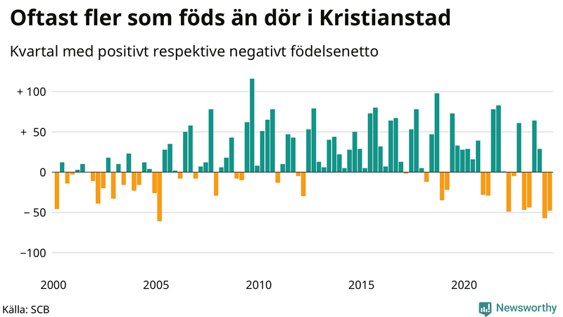Nettofödelsetal i Kristianstad per kvartal sedan 2000