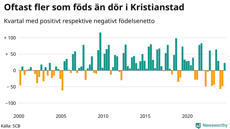 Nettofödelsetal i Kristianstad per kvartal sedan 2000
