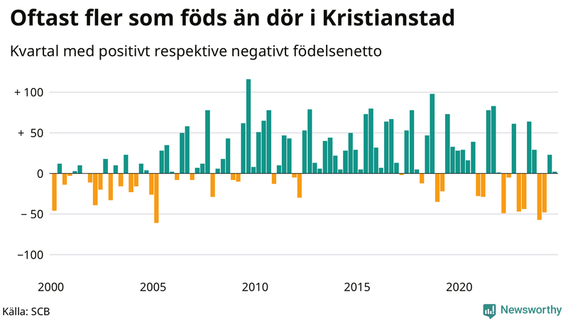 Nettofödelsetal i Kristianstad per kvartal sedan 2000