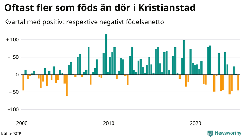 Nettofödelsetal i Kristianstad per kvartal sedan 2000