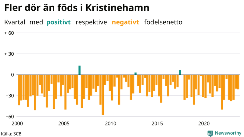 Nettofödelsetal i Kristinehamn per kvartal sedan 2000