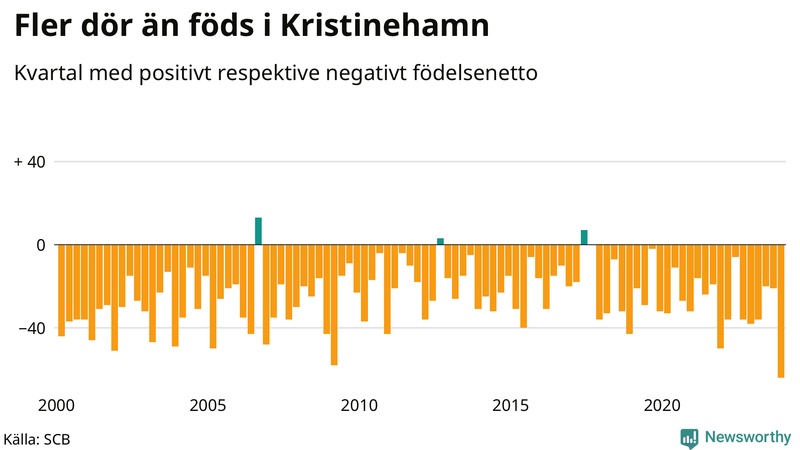 Nettofödelsetal i Kristinehamn per kvartal sedan 2000