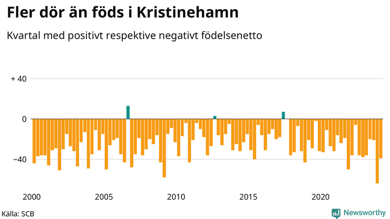 Nettofödelsetal i Kristinehamn per kvartal sedan 2000