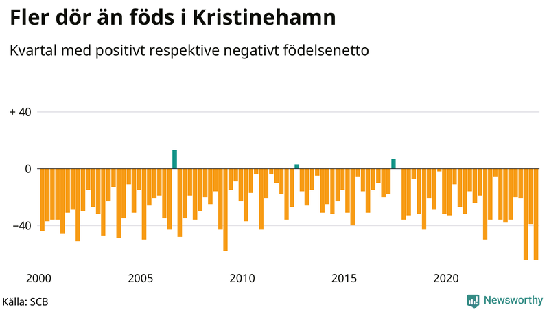 Nettofödelsetal i Kristinehamn per kvartal sedan 2000