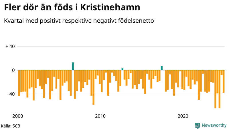 Nettofödelsetal i Kristinehamn per kvartal sedan 2000