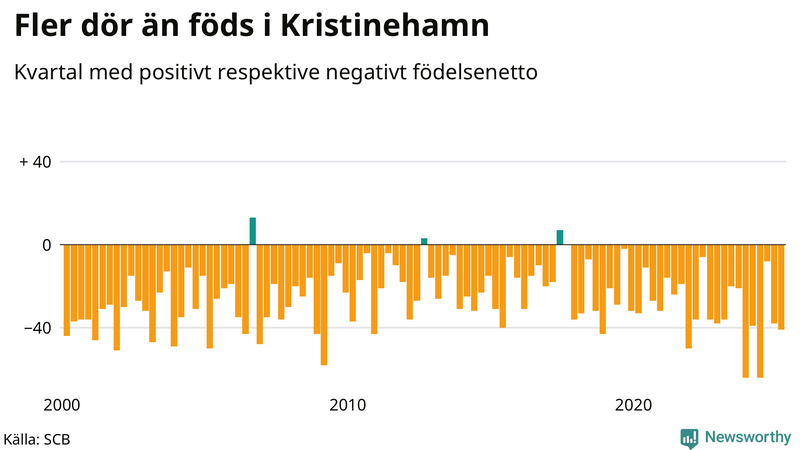 Nettofödelsetal i Kristinehamn per kvartal sedan 2000