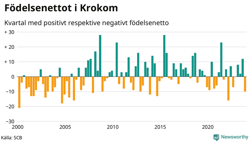 Nettofödelsetal i Krokom per kvartal sedan 2000