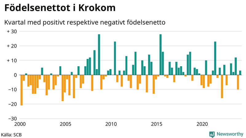 Nettofödelsetal i Krokom per kvartal sedan 2000