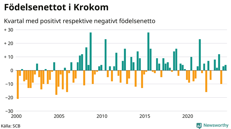 Nettofödelsetal i Krokom per kvartal sedan 2000