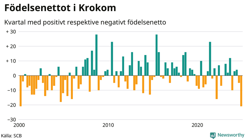 Nettofödelsetal i Krokom per kvartal sedan 2000