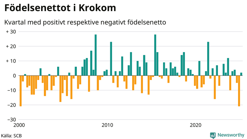 Nettofödelsetal i Krokom per kvartal sedan 2000