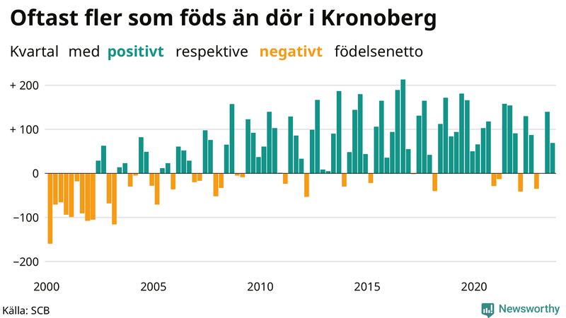 Nettofödelsetal i Kronoberg per kvartal sedan 2000