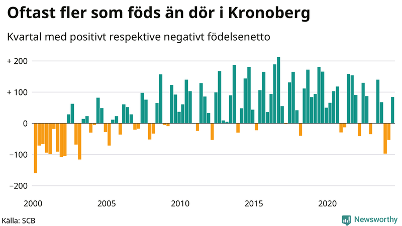 Nettofödelsetal i Kronoberg per kvartal sedan 2000