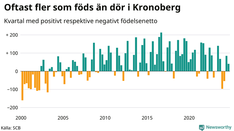 Nettofödelsetal i Kronoberg per kvartal sedan 2000