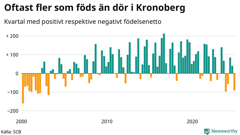Nettofödelsetal i Kronoberg per kvartal sedan 2000
